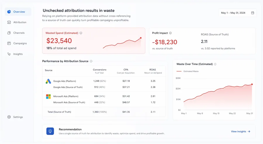 Attribution analysis showing wasted spend and profit impact by source